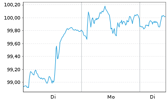Chart iSh.DJ Glob.Titans 50 U.ETF DE - 1 Woche