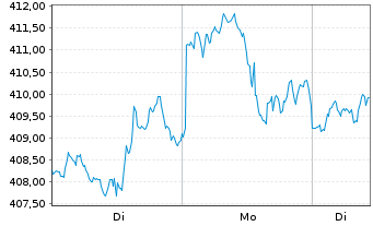 Chart iSh.DJ Indust.Average U.ETF DE - 1 Woche