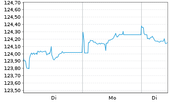 Chart iSh.eb.r.Gover.Germ.U.ETF DE - 1 Woche