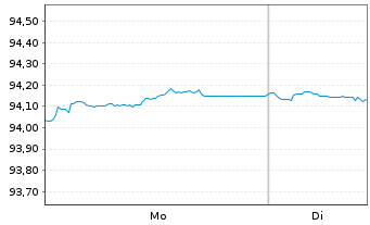 Chart iS.eb.r.Go.G.2.5-5.5y U.ETF DE - 1 Woche