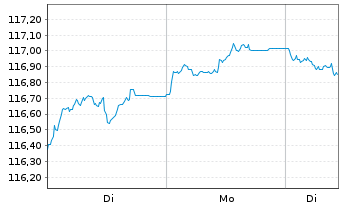 Chart iS.eb.r.G.G.5.5-10.5y U.ETF DE - 1 Woche