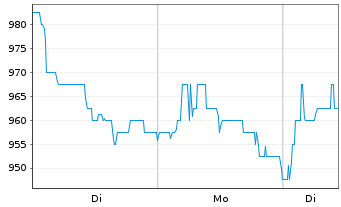 Chart KSB SE & Co. KGaA - 1 Woche