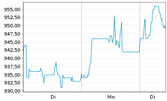 Chart KSB SE & Co. KGaA - 1 Woche