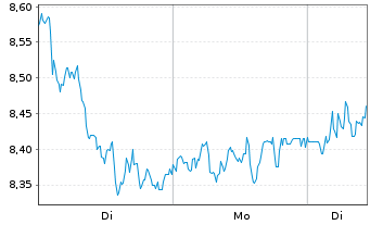Chart DEUTZ AG - 1 Woche