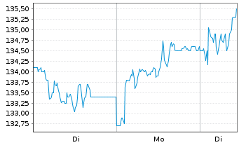 Chart KRONES AG - 1 Woche