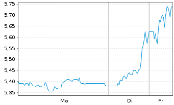 Chart LPKF Laser & Electronics SE - 1 Week