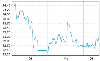 Chart Nemetschek SE - 1 Woche