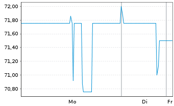 Chart Lechwerke AG - 1 Woche