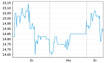 Chart Leifheit AG - 1 Woche