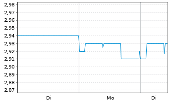 Chart Albis Leasing AG - 1 Woche