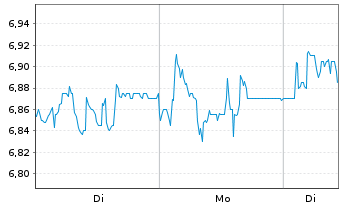 Chart MLP SE - 1 Woche