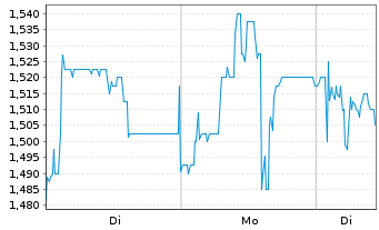 Chart NanoRepro AG - 1 Week