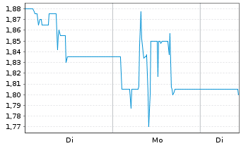 Chart KHD Humboldt Wedag Intl AG - 1 Woche