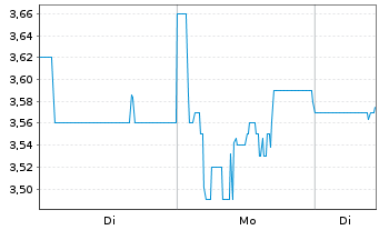 Chart MEDICLIN AG - 1 Woche