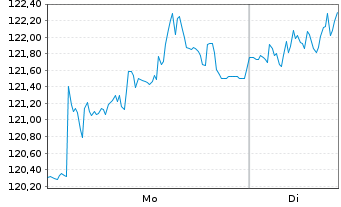 Chart Merck KGaA - 1 Woche