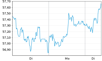Chart GEA Group AG - 1 Woche