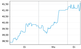 Chart CHAPTERS Group AG - 1 Woche