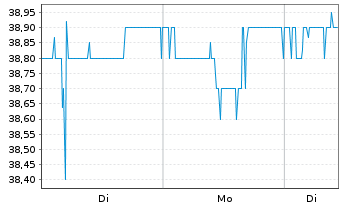 Chart M&uuml;hlbauer Holding AG - 1 Woche