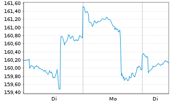 Chart G&W - TREND ALLOCATION - FONDS Inhaber-Anteile - 1 Woche