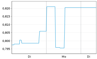 Chart KanAm grundinvest Fonds Inhaber-Anteile - 1 Woche
