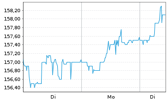 Chart Pfeiffer Vacuum Technology AG - 1 Woche