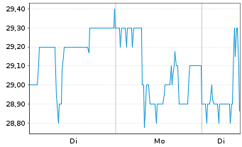 Chart Progress-Werk Oberkirch AG - 1 Woche