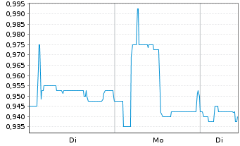 Chart Realtech AG - 1 Woche
