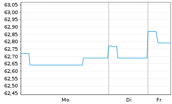 Chart Deka-Nachhaltigkeit Kommunal Inhaber-Anteile I (A) - 1 Woche