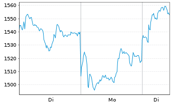 Chart Rheinmetall AG - 1 Woche
