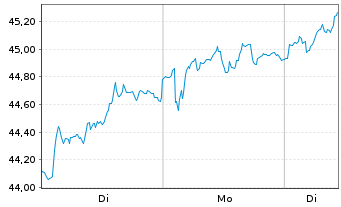 Chart RWE AG - 1 Woche