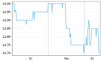Chart RH&Ouml;N-KLINIKUM AG - 1 Woche