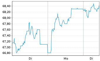 Chart KWS SAAT SE & Co. KGaA - 1 Woche
