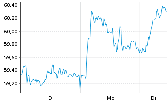 Chart Mercedes-Benz Group AG - 1 Woche