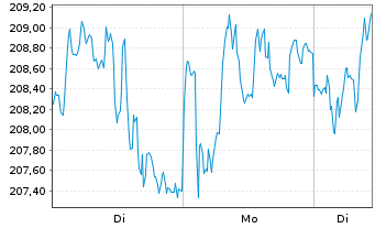 Chart SAP SE - 1 Woche