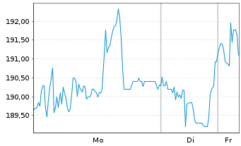 Chart Sartorius AG - 1 Woche