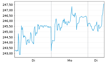 Chart Sartorius AG VZ - 1 Woche