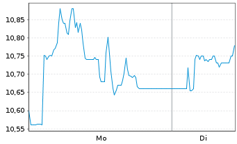 Chart Koenig & Bauer AG - 1 Woche