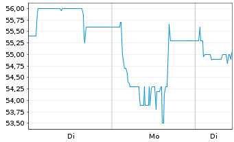Chart First Sensor AG - 1 Woche