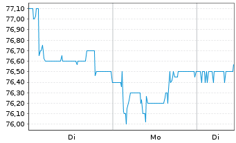 Chart SNP Schnei.Neureith.&Partn.SE - 1 Woche