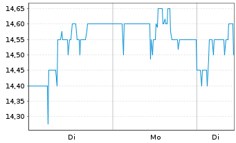 Chart Schloss Wachenheim AG - 1 Woche