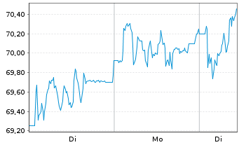 Chart Sixt SE - 1 Woche