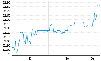 Chart Sixt SE VZ - 1 Woche