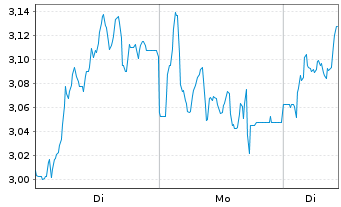 Chart SGL CARBON SE - 1 Woche