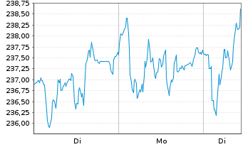 Chart Siemens AG - 1 Woche