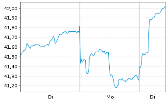 Chart ACC Alpha select AMI Inhaber-Anteile - 1 Woche