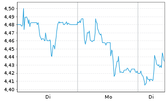 Chart CECONOMY AG - 1 Woche