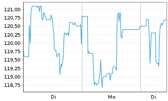 Chart Sto SE & Co. KGaA - 1 Woche