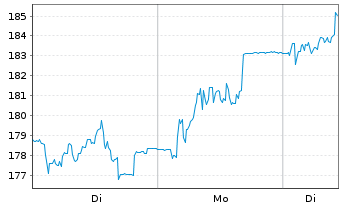 Chart secunet Security Networks AG - 1 Week
