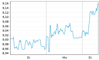 Chart S&uuml;dzucker AG - 1 Woche