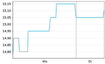 Chart STINAG Stuttgart Invest AG - 1 Woche